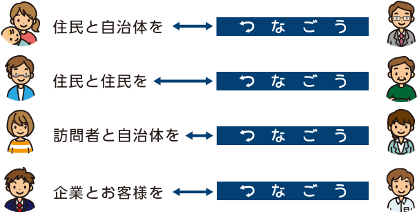 住民と自治体を「つなごう」、住民と住民を「つなごう」、訪問者と自治体を「つなごう」、企業とお客様を「つなごう」