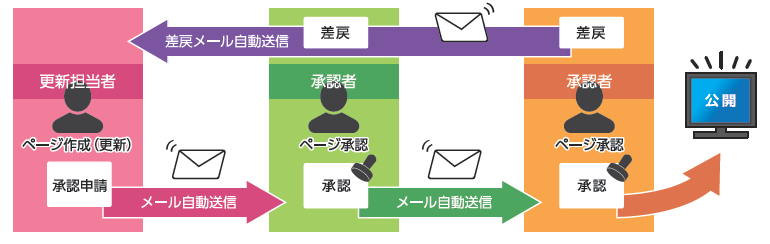 承認フローのイメージイラスト